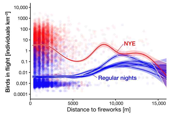 Densities of birds (birds per km2) that take off as a result of fireworks on New Year's Eve (red, NYE) and on normal winter nights (blue, regular nights). Only once you reach 10 km from fireworks is the number of birds in flight comparable to that on normal nights.